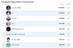 ท็อป 10 อันดับของเพจ K-pop ใน Facebook ที่เกาหลีใต้!! มีใครติดอันดับบ้าง?!!